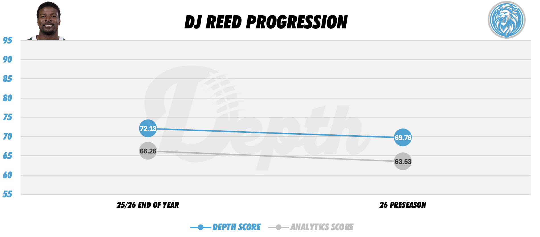 DJ Reed Player Progression
