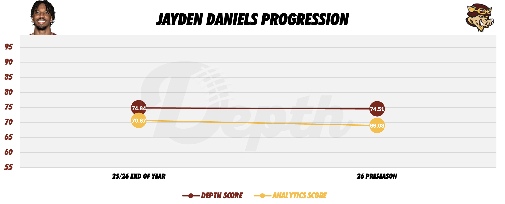 Jayden Daniels Player Progression