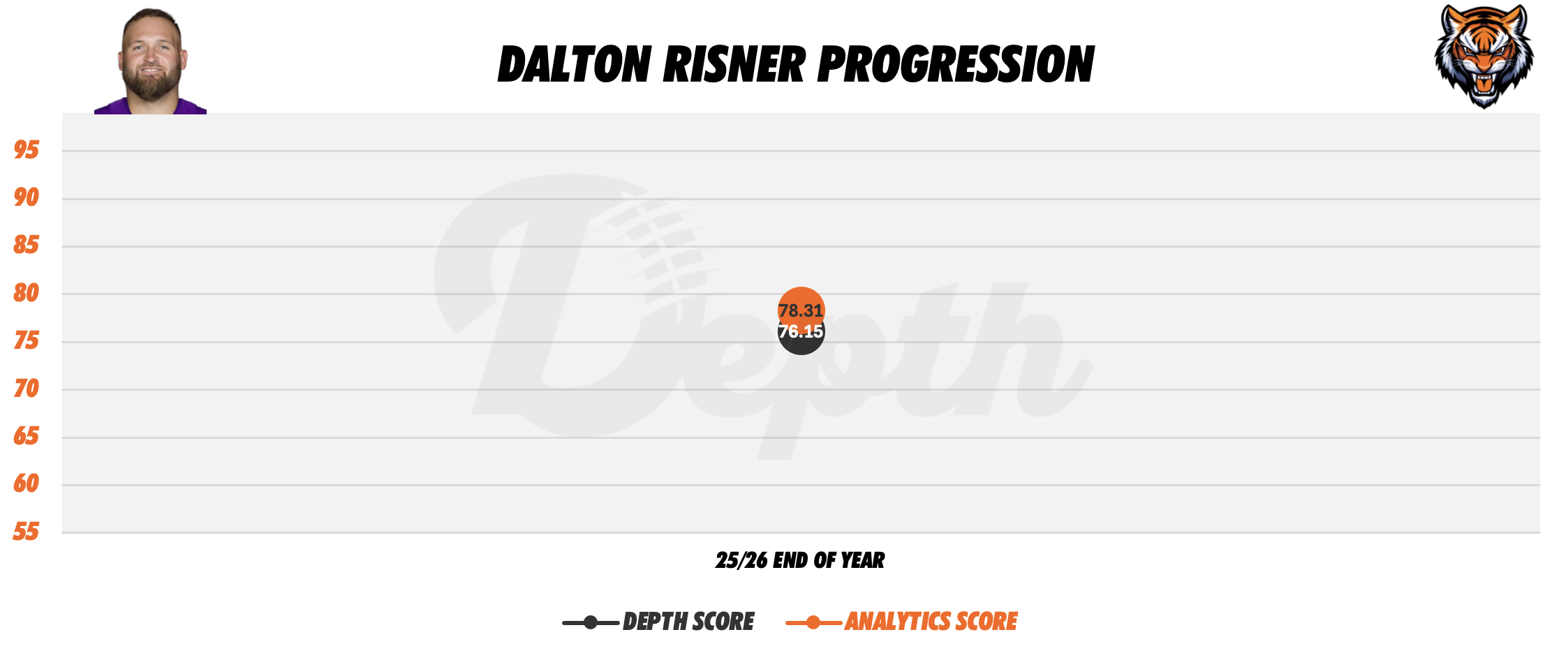 Dalton Risner Player Progression