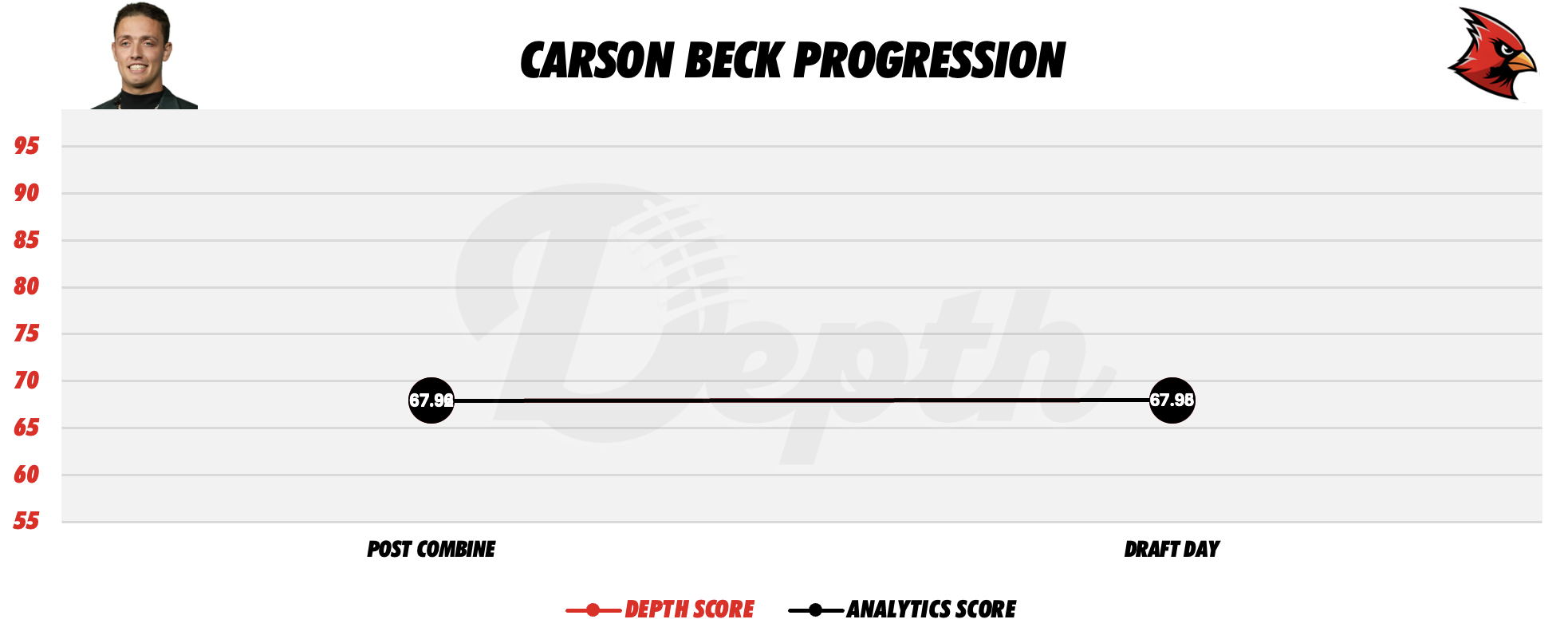 Carson Beck Player Progression