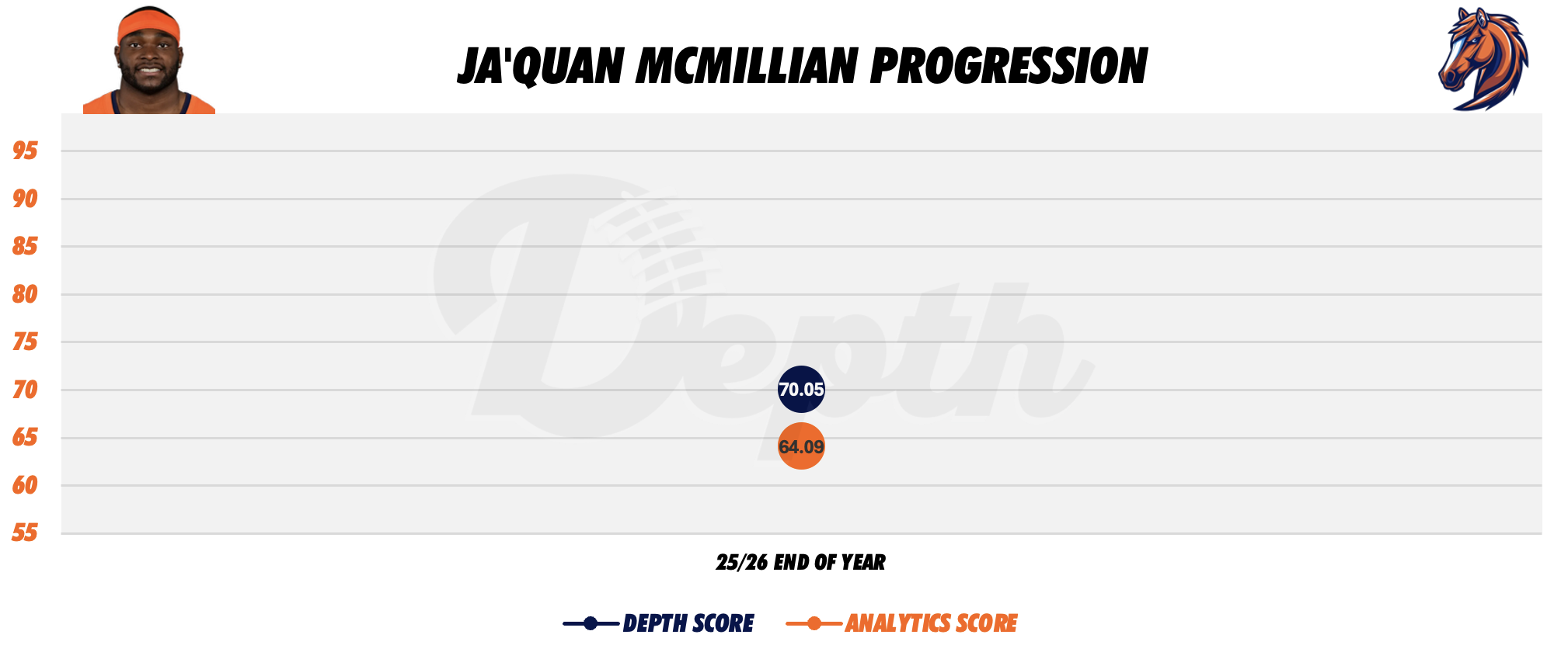 Ja'Quan McMillian Player Progression