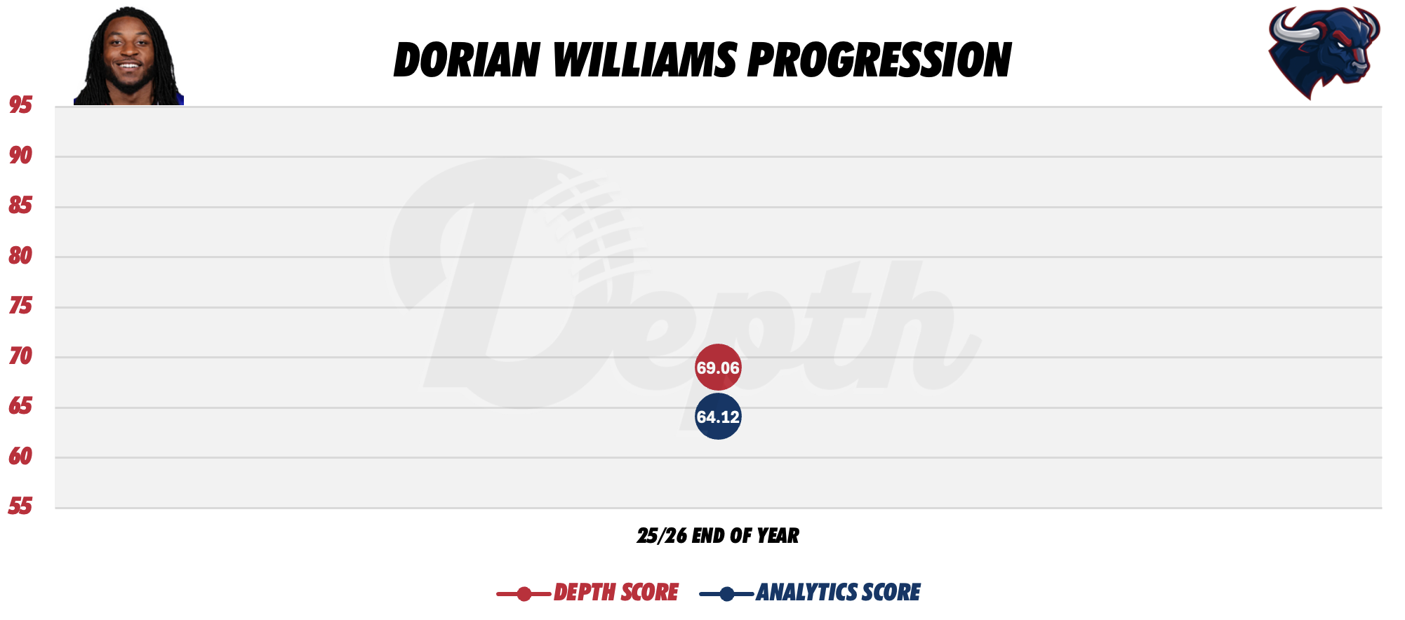 Dorian Williams Player Progression