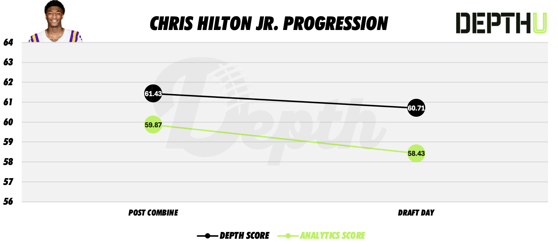 Chris Hilton Jr. Player Progression