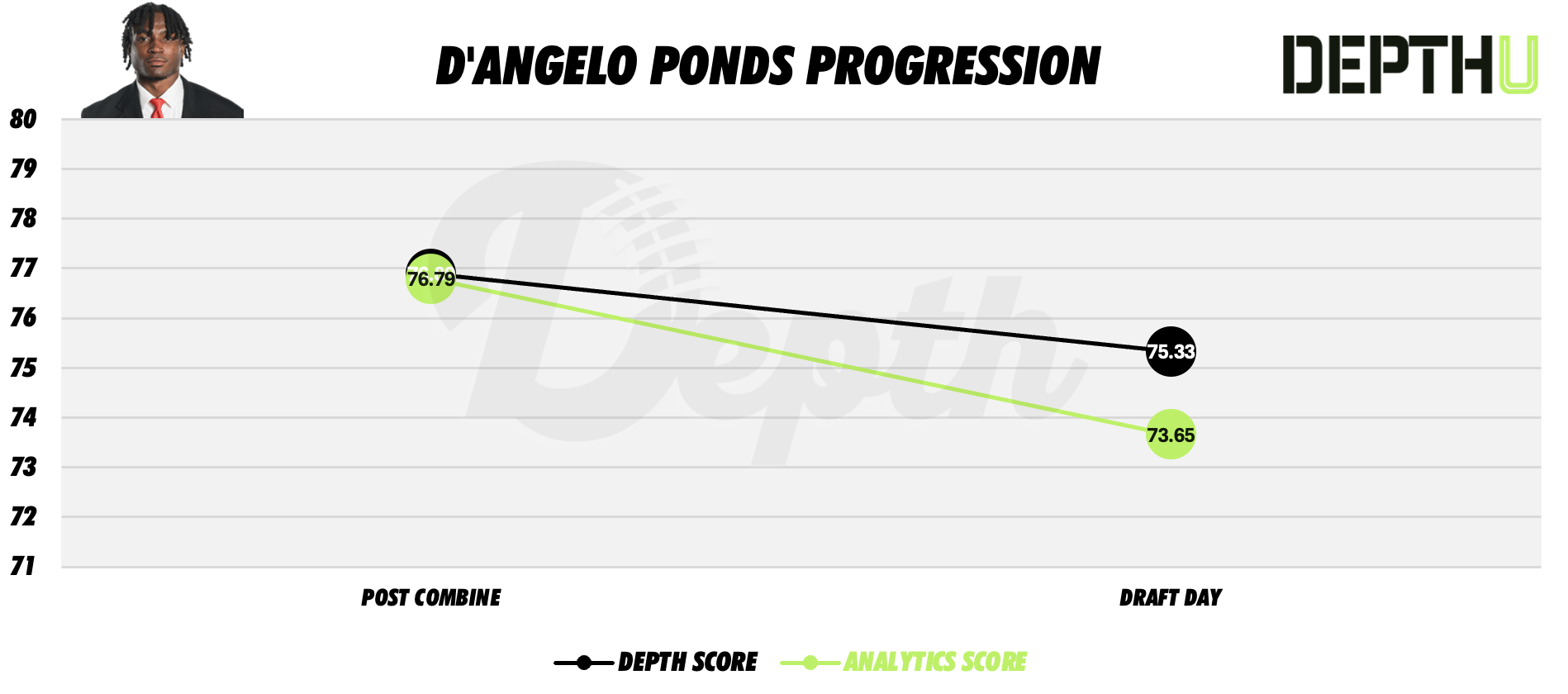 D'Angelo Ponds Player Profile