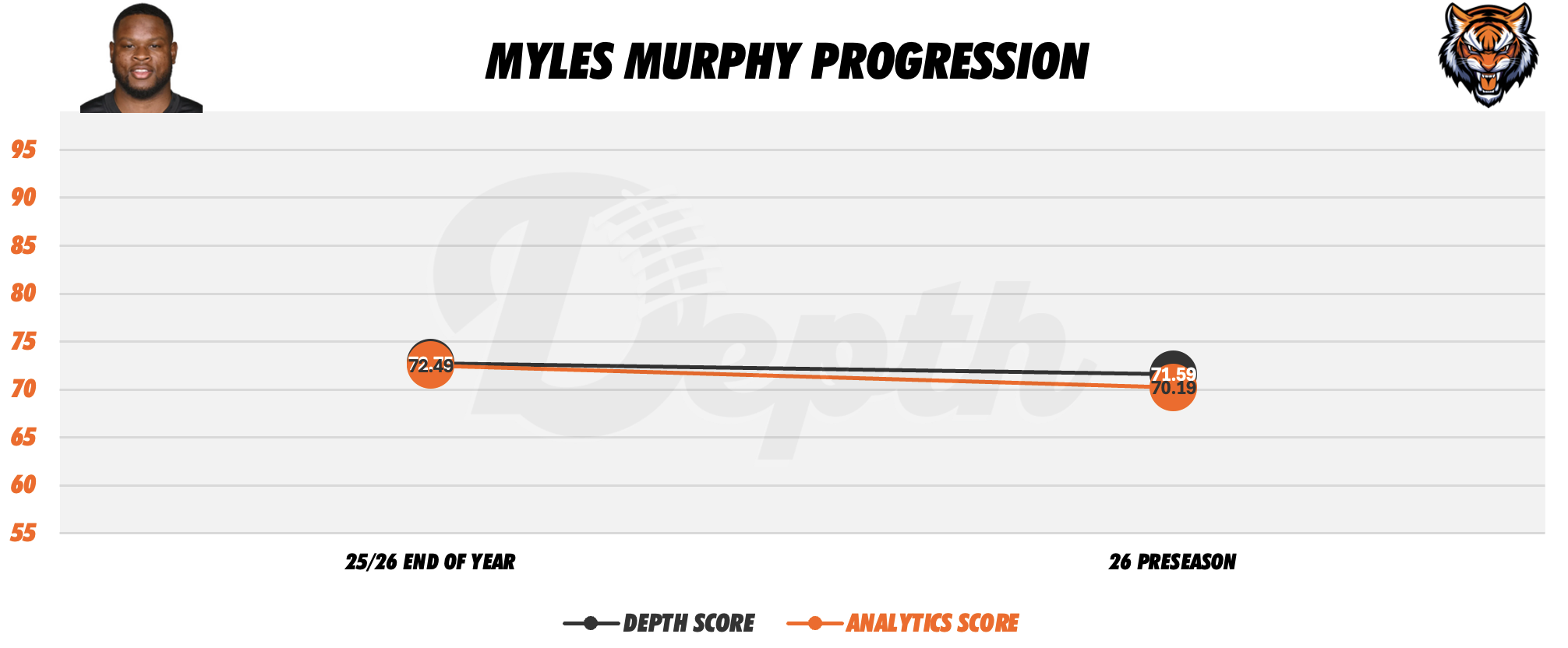 Myles Murphy Player Progression