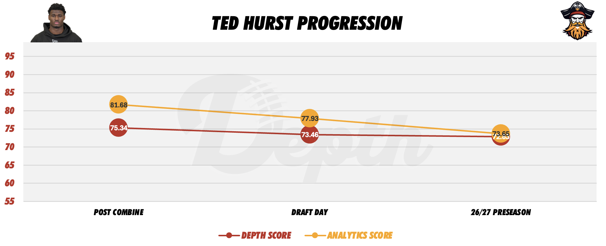 Ted Hurst Player Progression