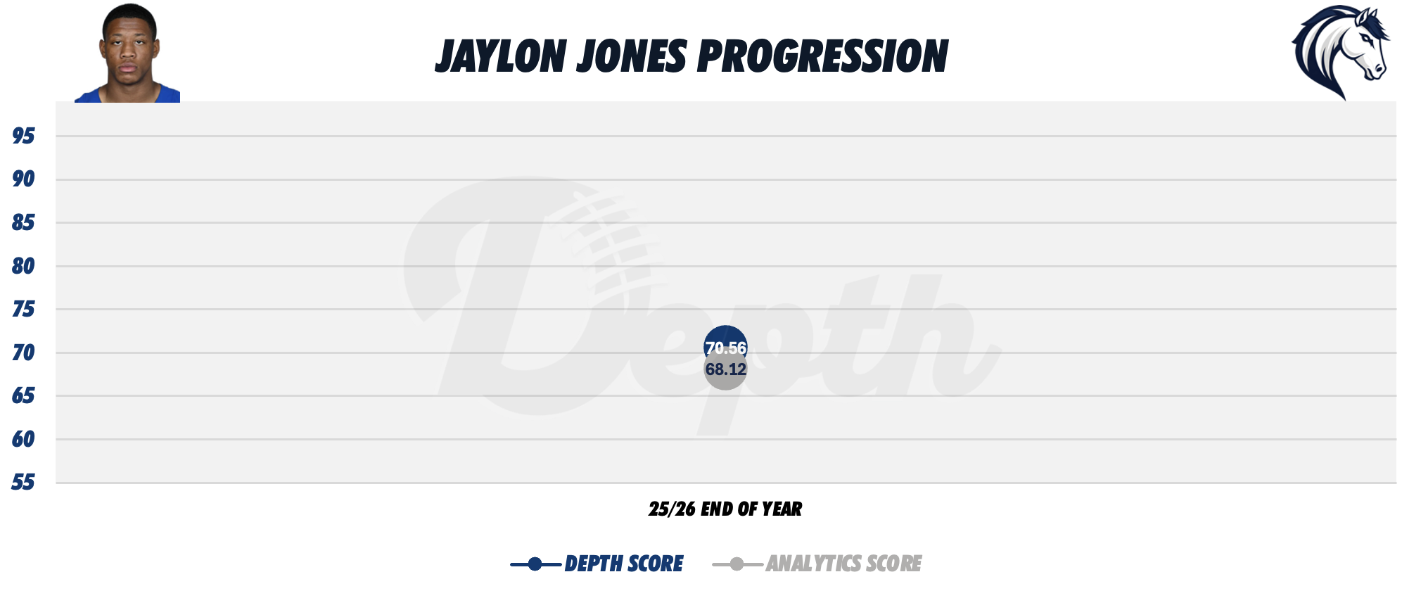 Jaylon Jones Player Progression