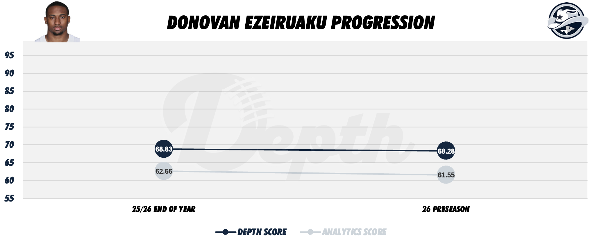 Donovan Ezeiruaku Player Progression