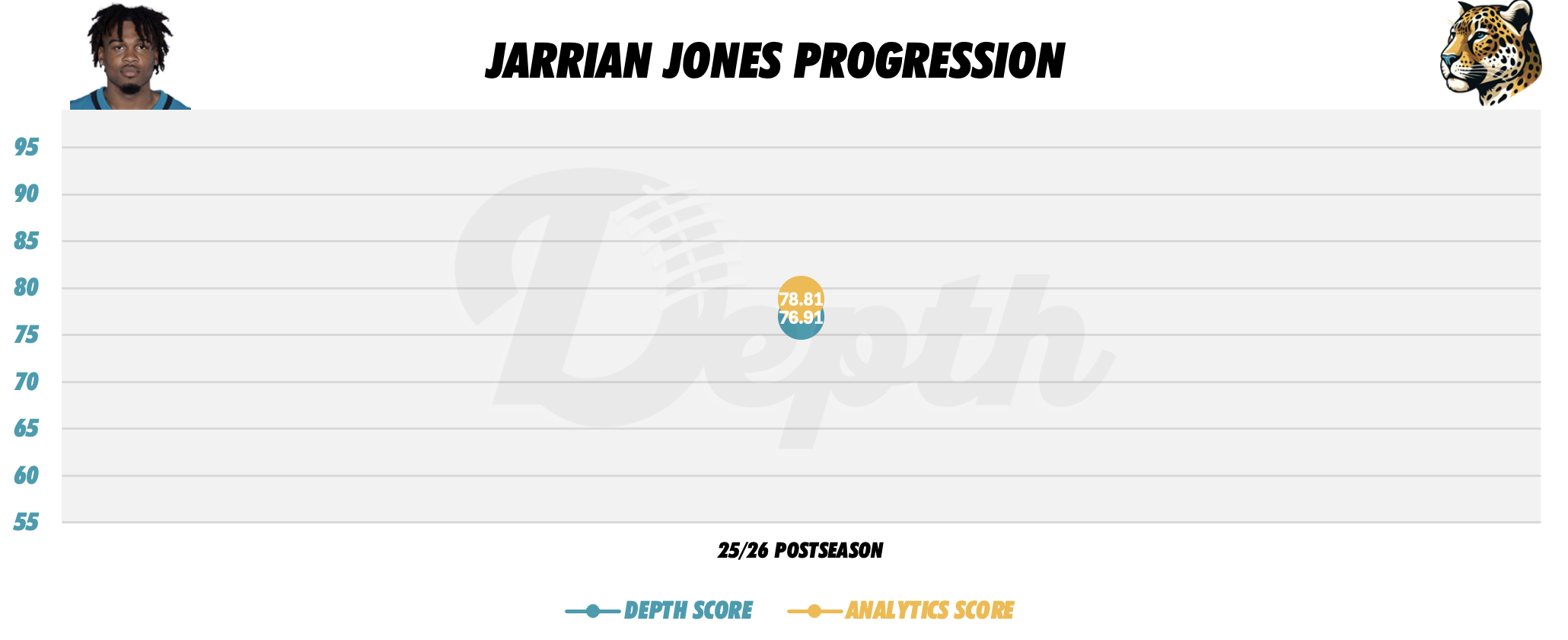 Jarrian Jones Player Progression