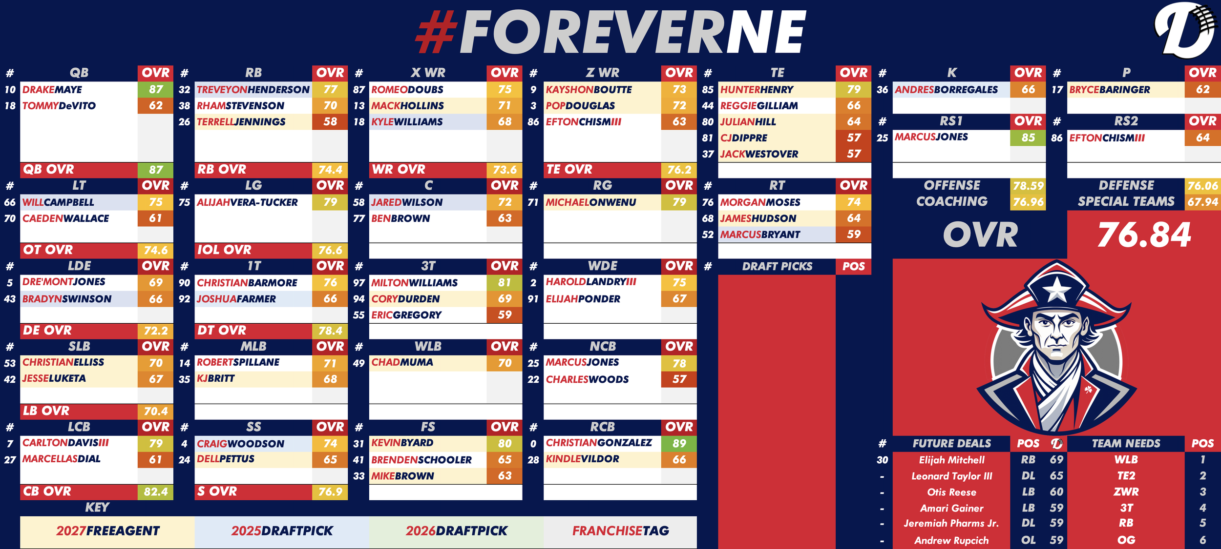 New England Patriots Depth Chart