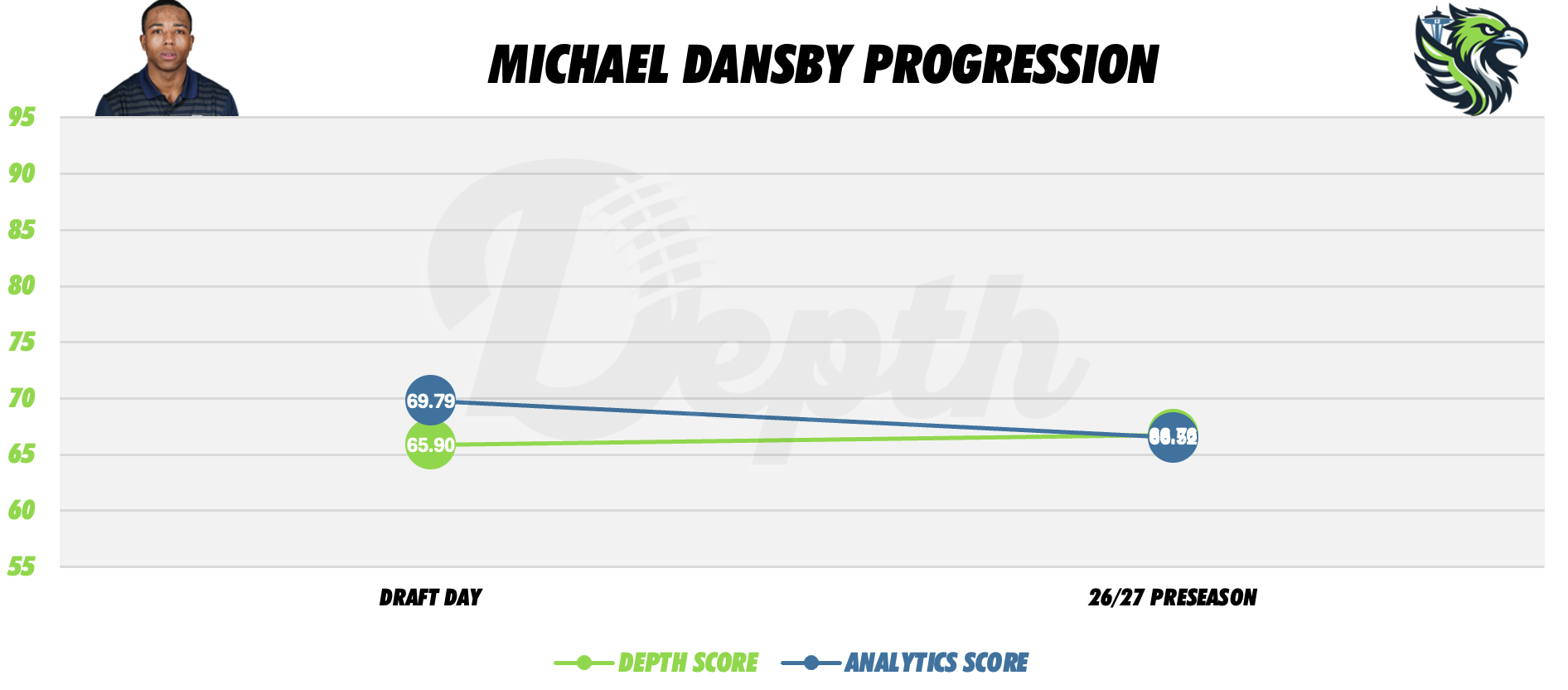 Michael Dansby Player Progression