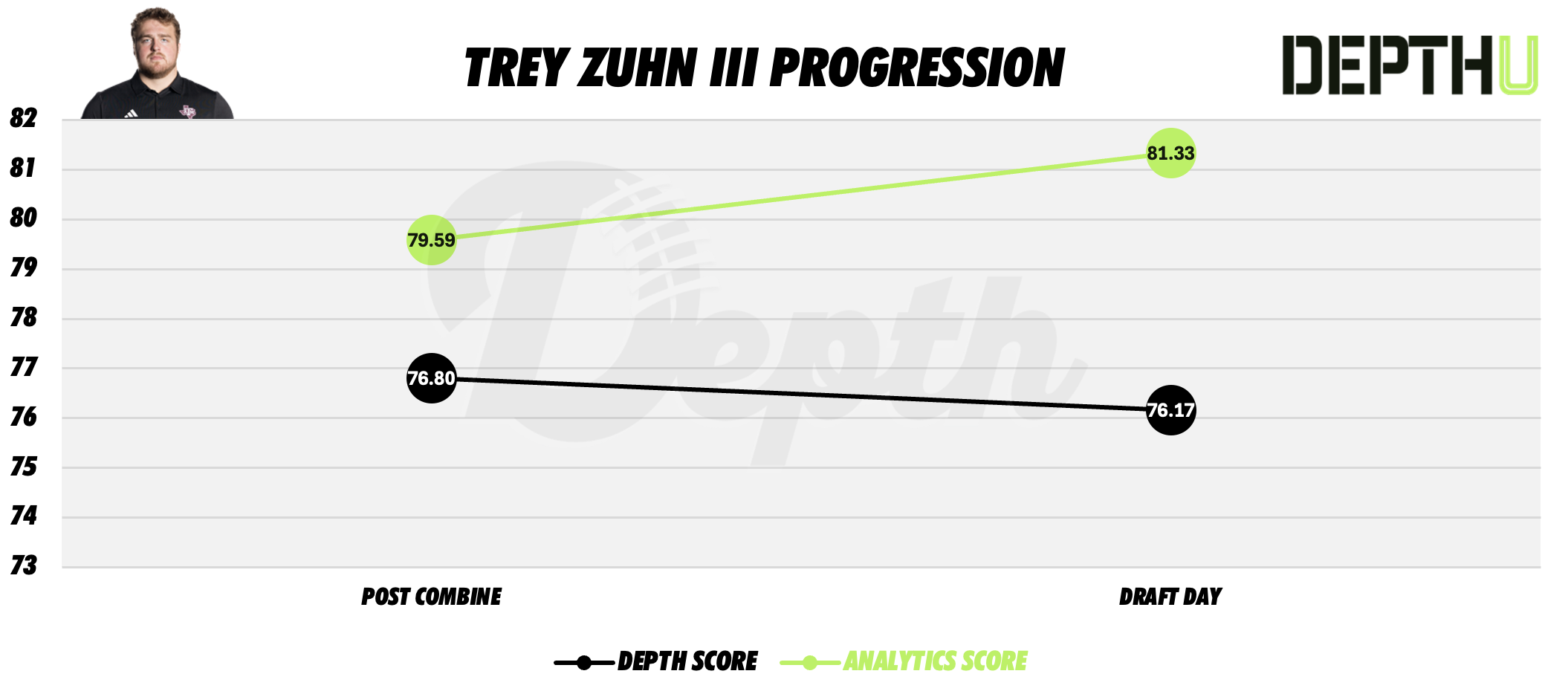 Trey Zuhn III Player Progression