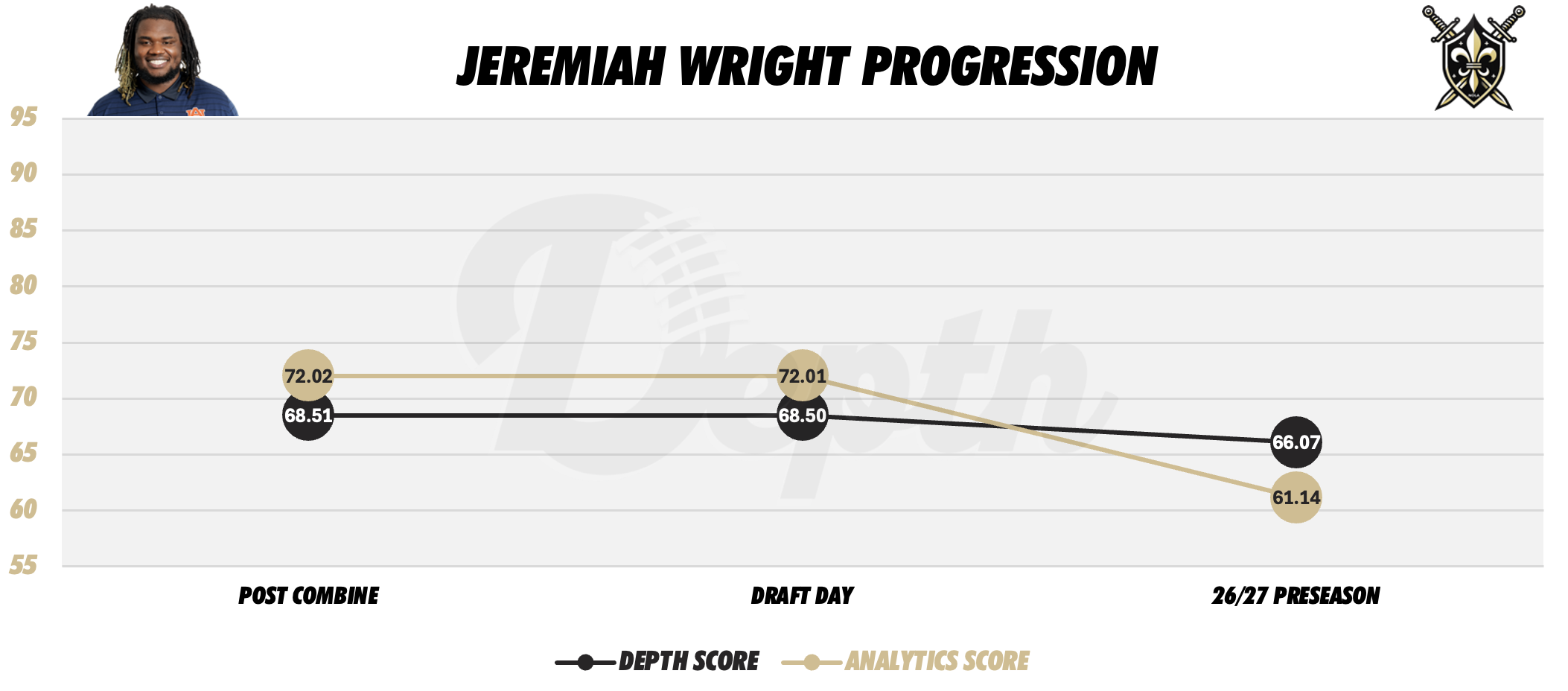 Jeremiah Wright Player Progression