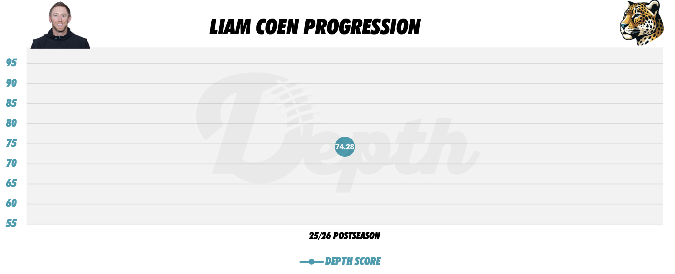 Liam Coen Coach Progression