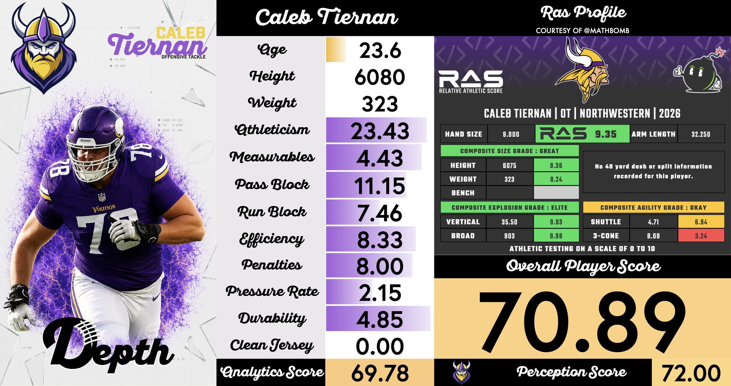 Caleb Tiernan Player Progression