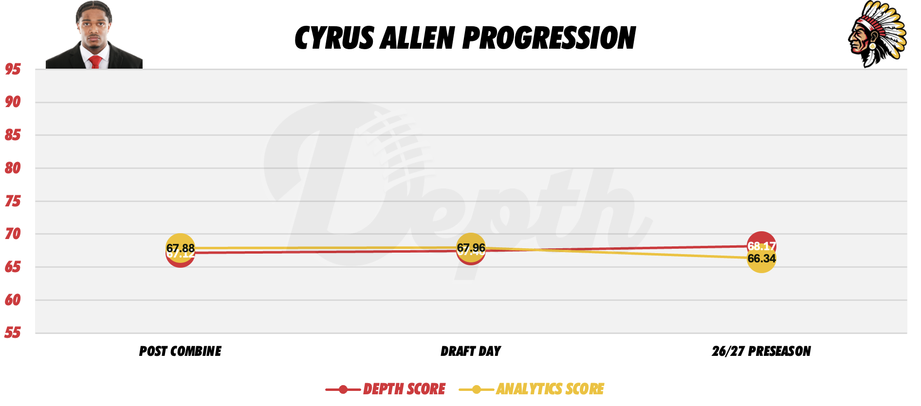 Cyrus Allen Player Progression