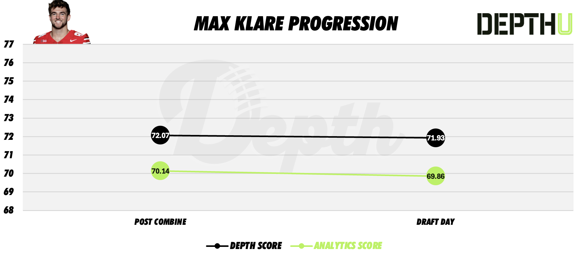 Max Klare Player Progression