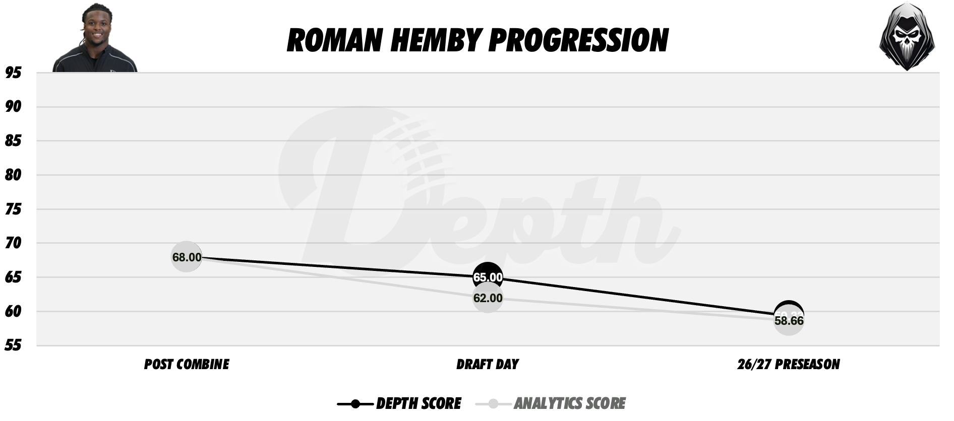 Roman Hemby Player Progression