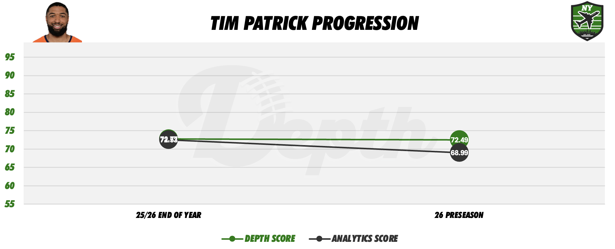 Tim Patrick Player Progression