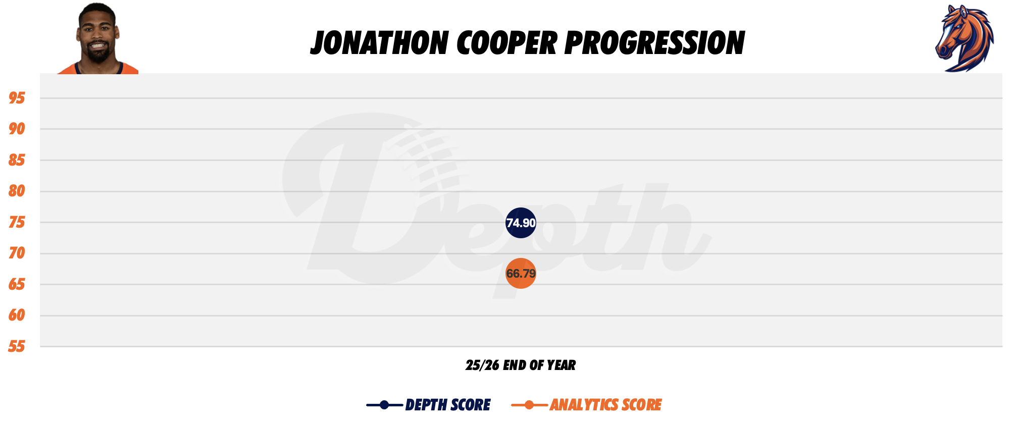 Jonathon Cooper Player Progression