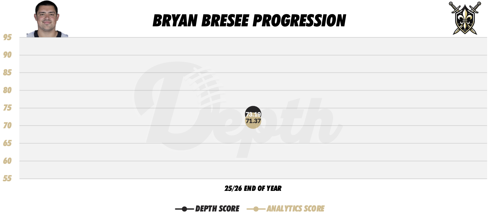 Bryan Bresee Player Progression