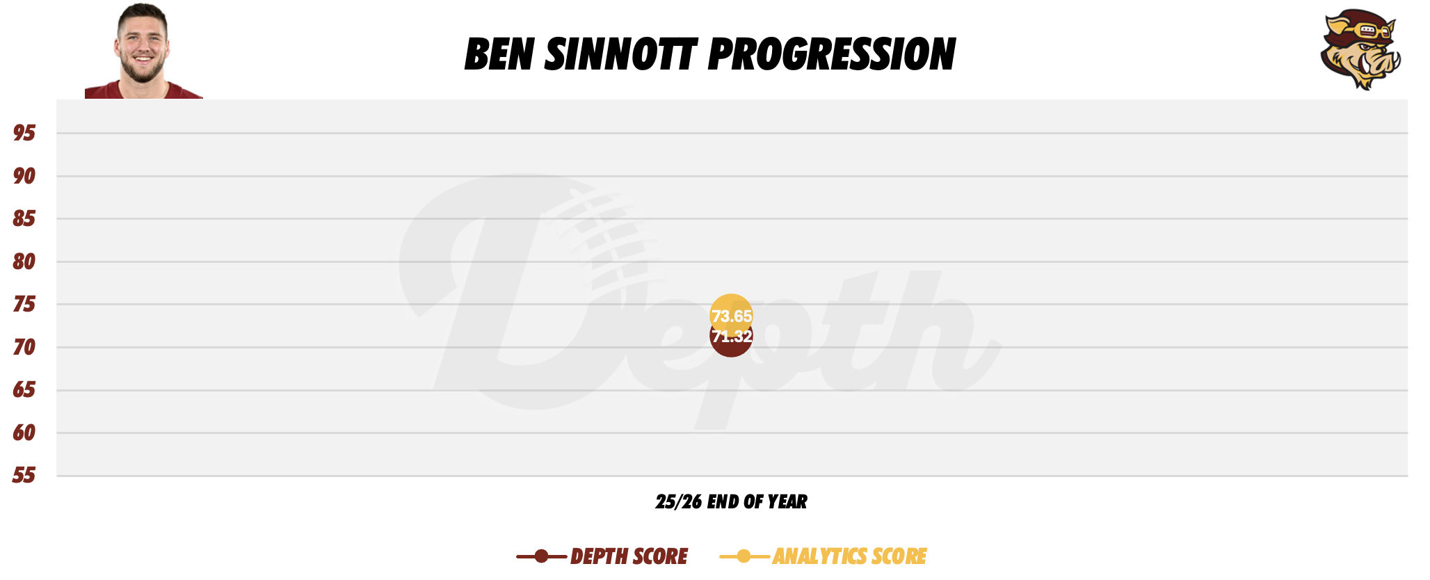 Ben Sinnott Player Progression