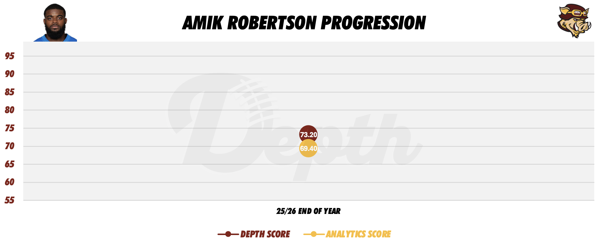 Amik Robertson Player Progression