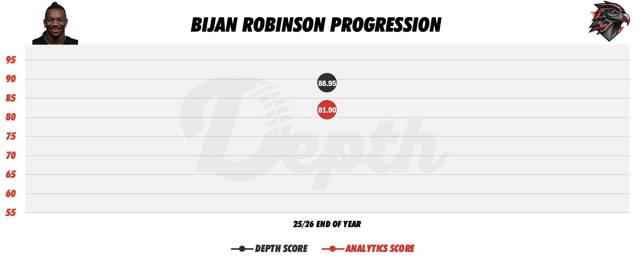 Bijan Robinson Player Progression