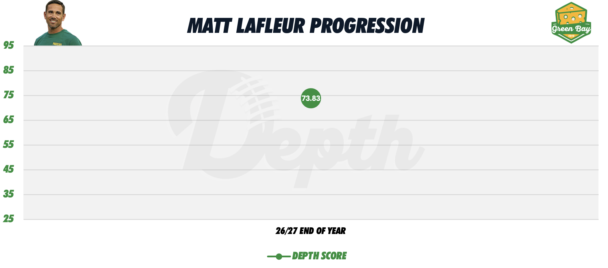 Matt LaFleur Coach Progression