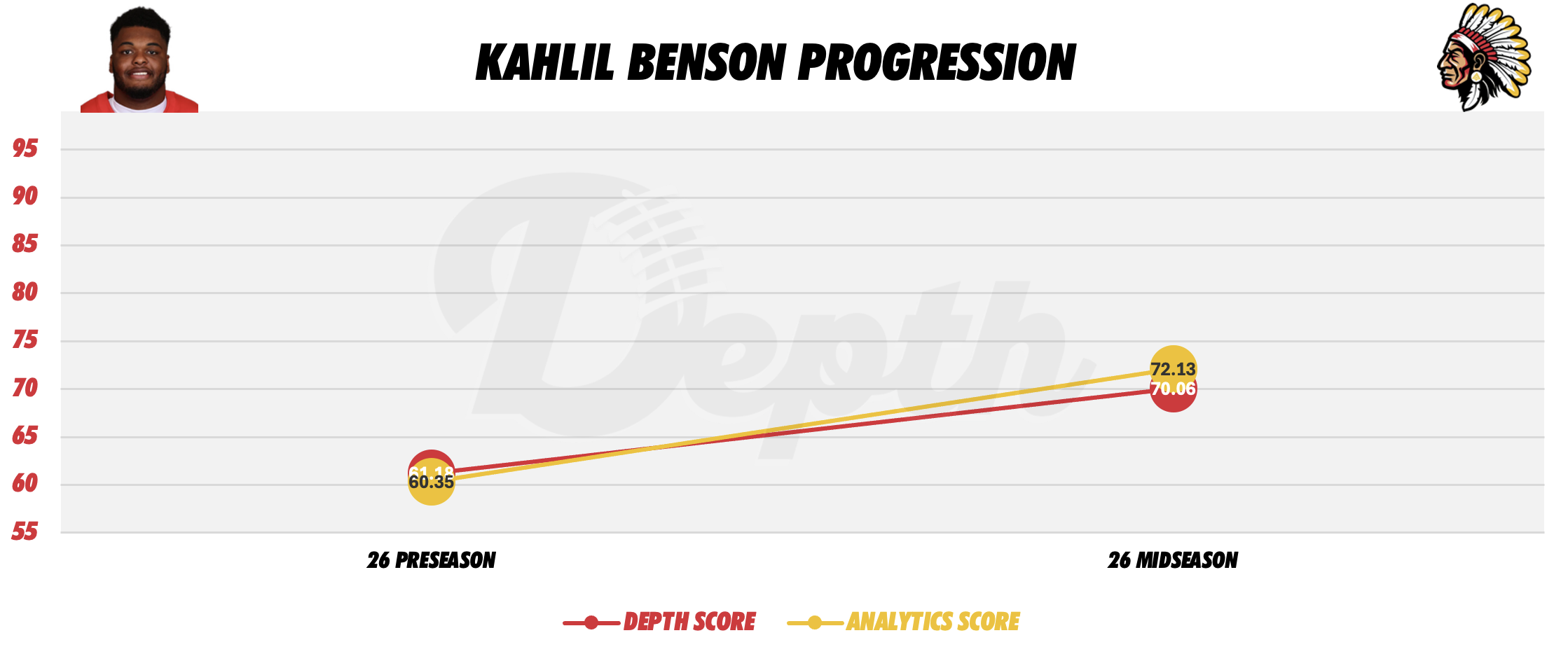 Kahlil Benson Player Progression