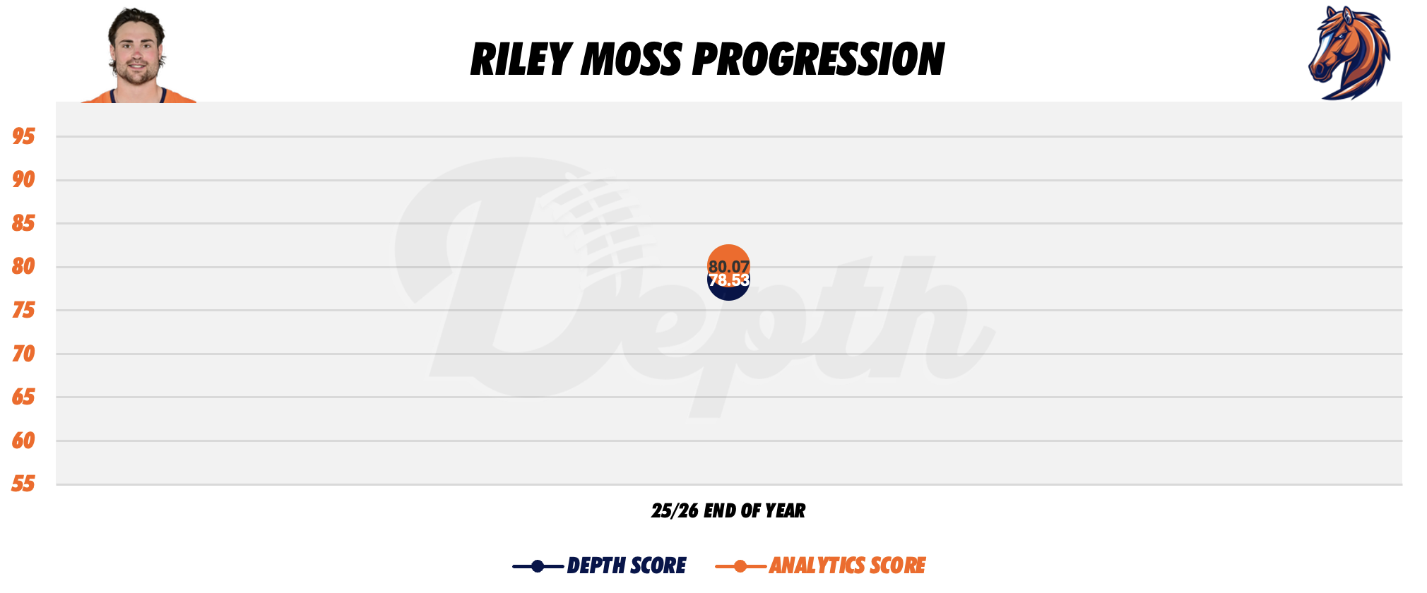 Riley Moss Player Progression