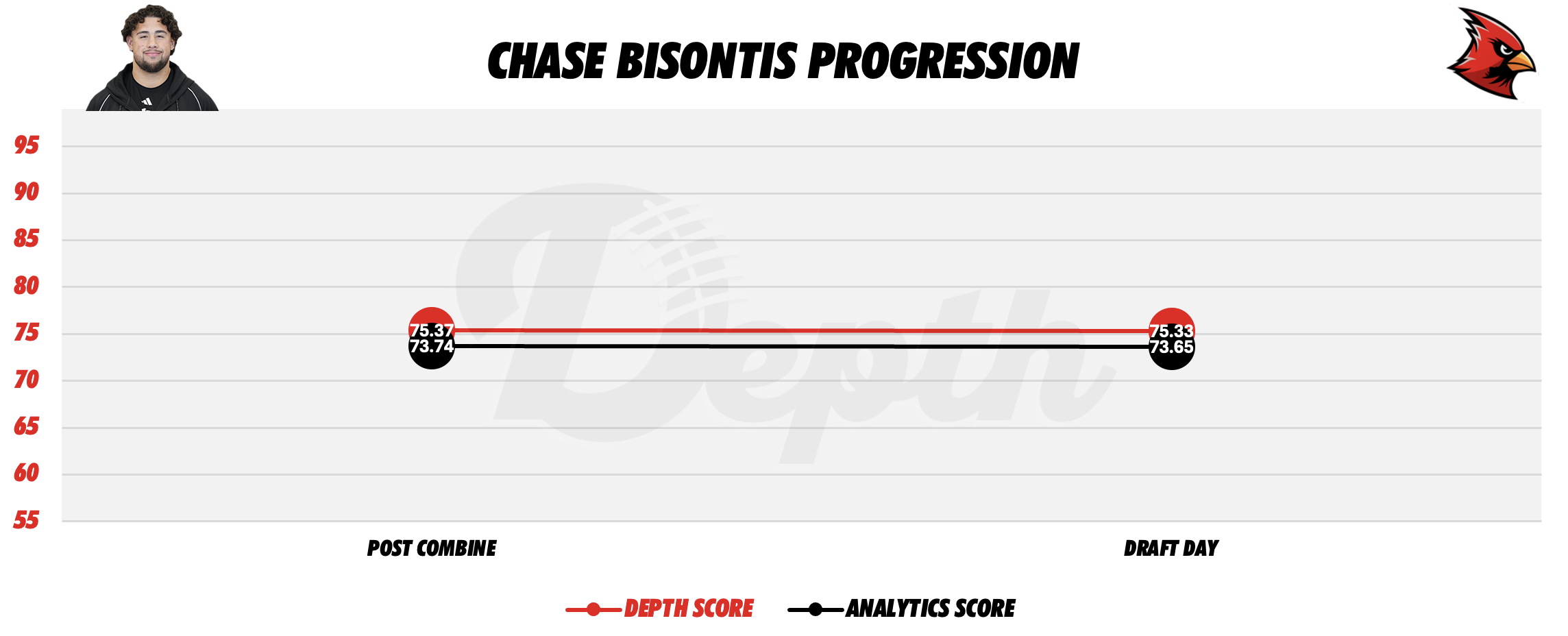 Chase Bisontis Player Progression