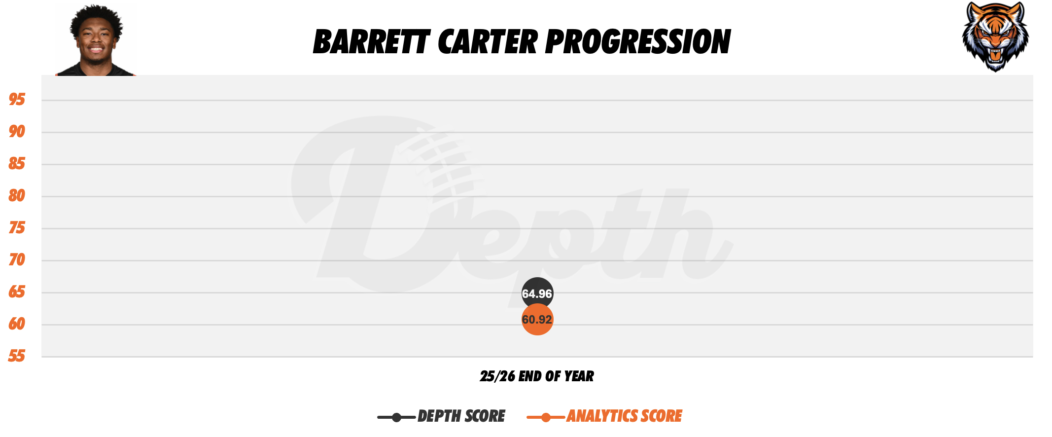 Barrett Carter Player Progression