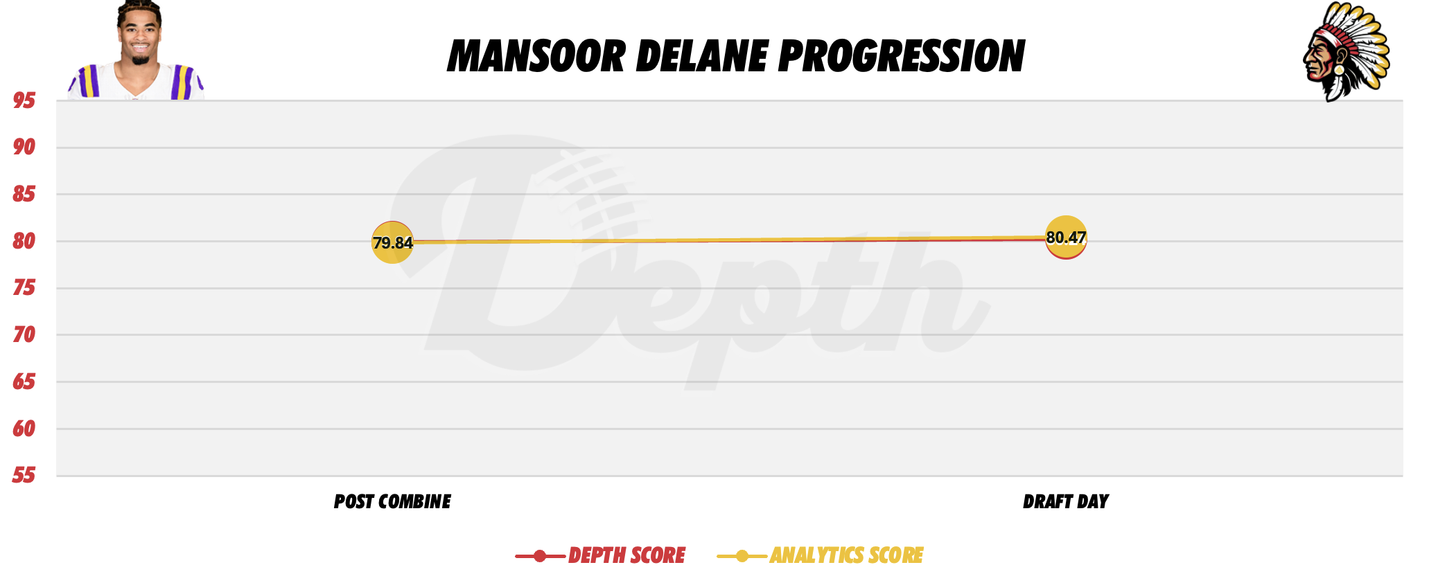 Mansoor Delane Player Progression