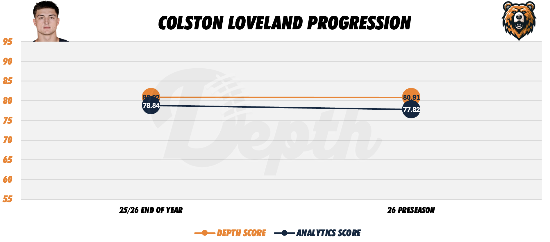 Colston Loveland Player Progression