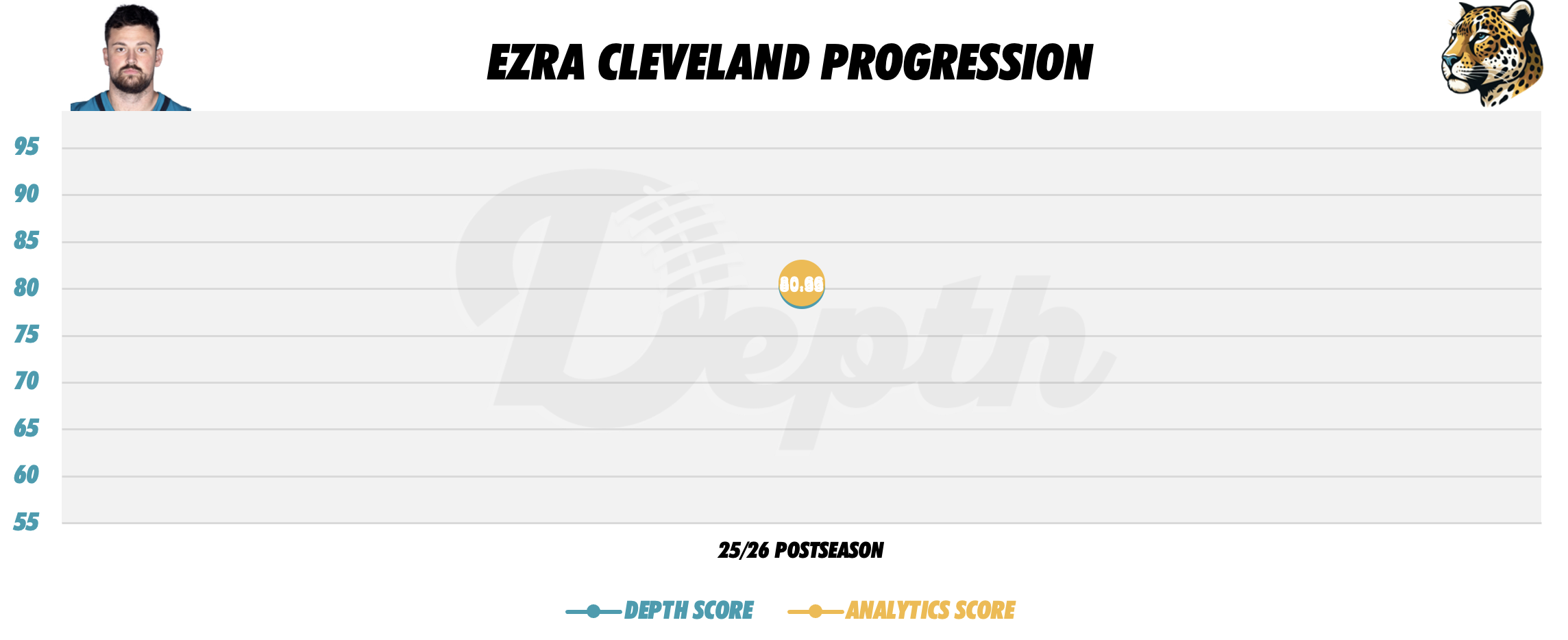 Ezra Cleveland Player Progression
