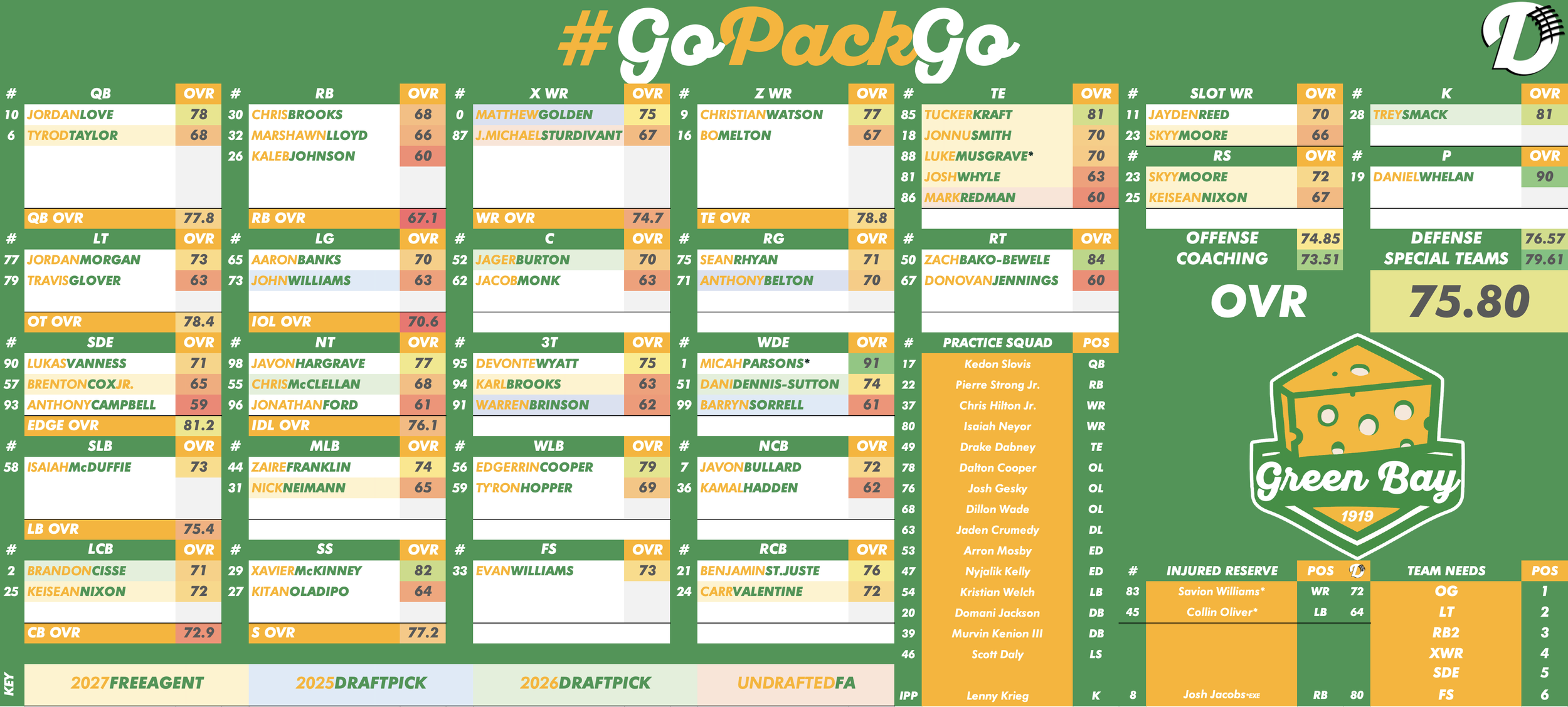 Green Bay Packers Depth Chart