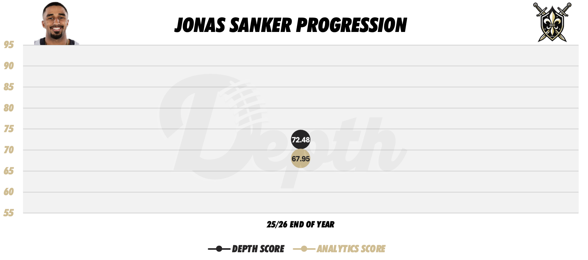 Jonas Sanker Player Progression
