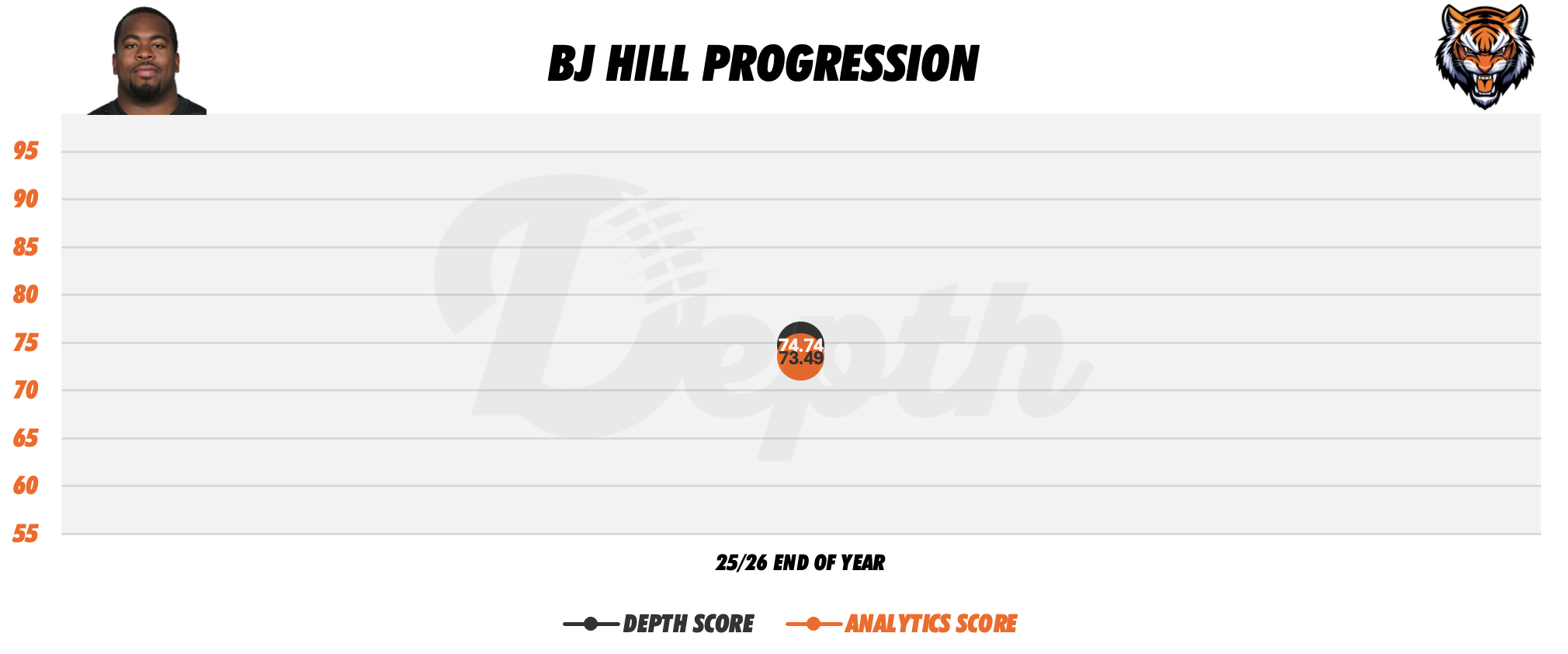 BJ Hill Player Progression