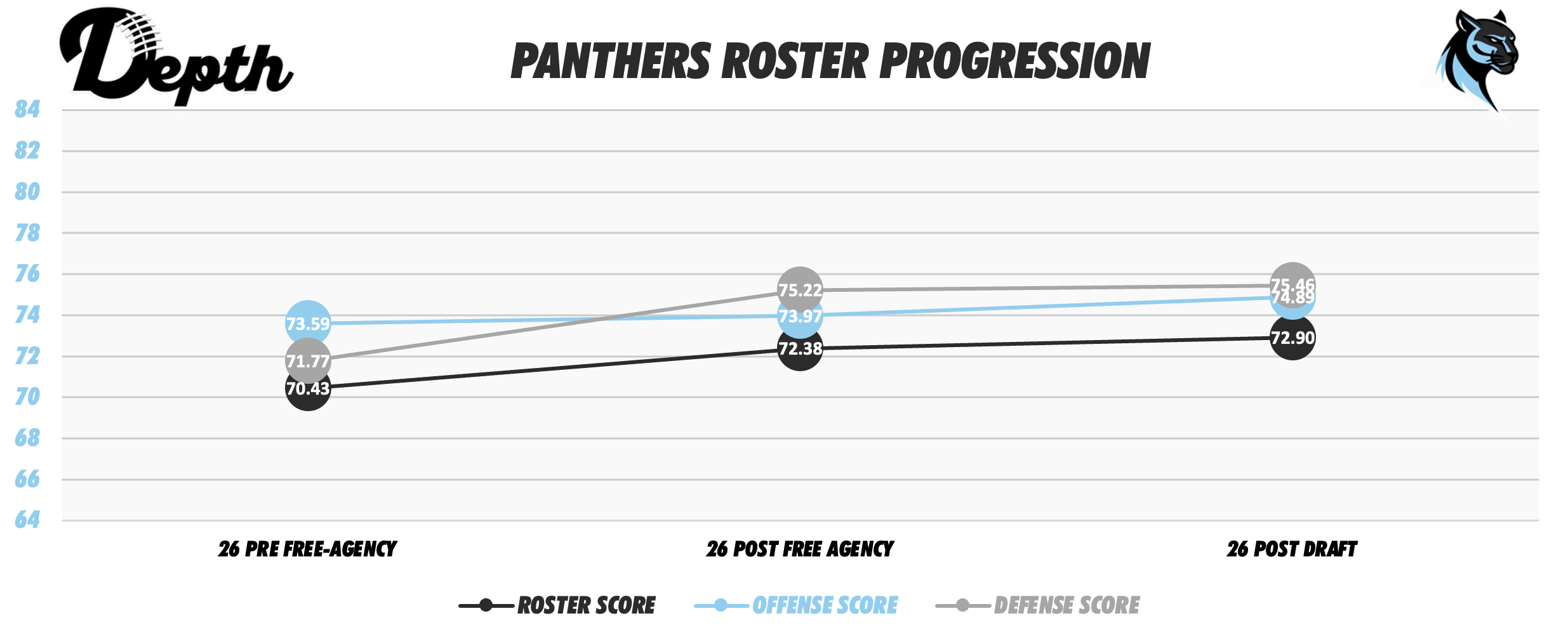 Carolina Panthers Roster Progression