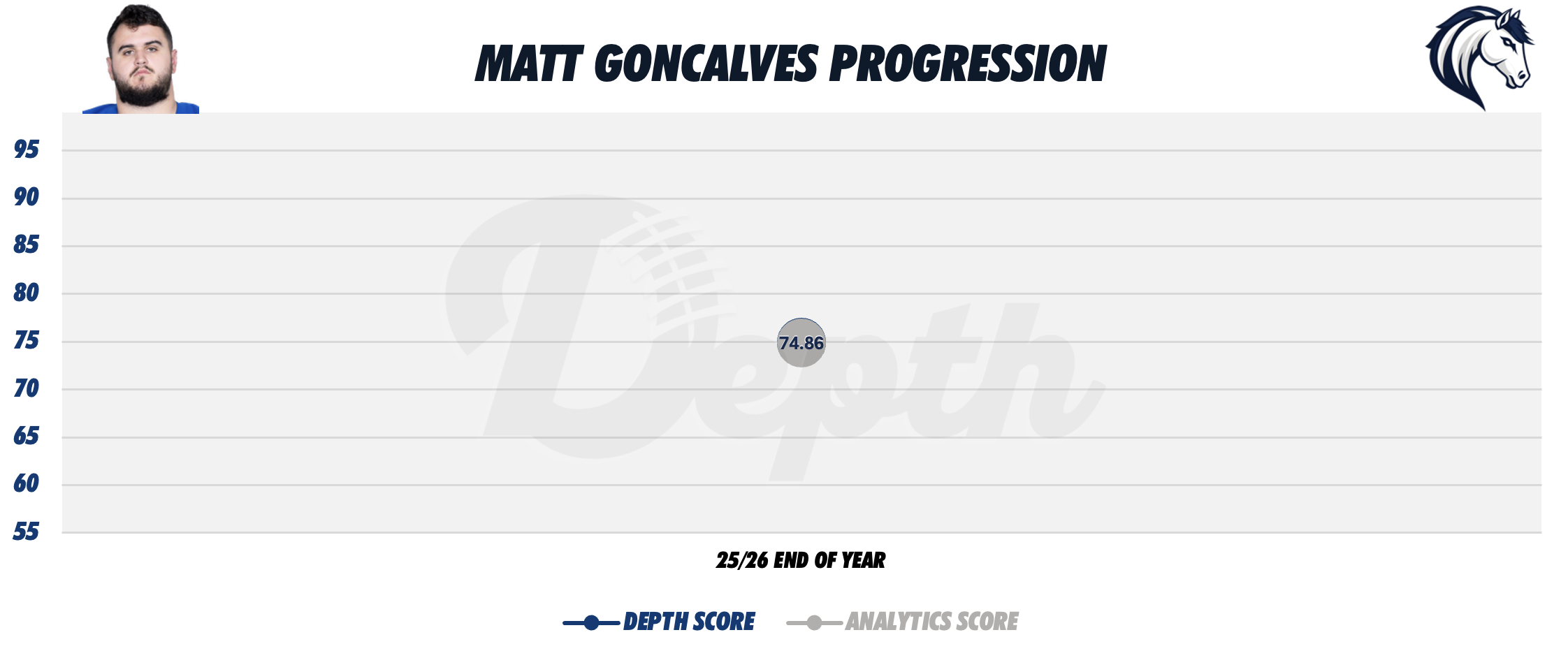 Matt Goncalves Player Progression