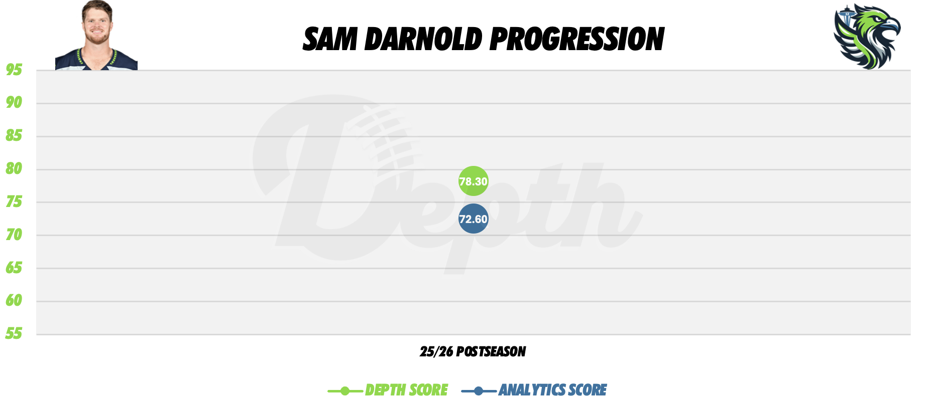 Sam Darnold Player Progression