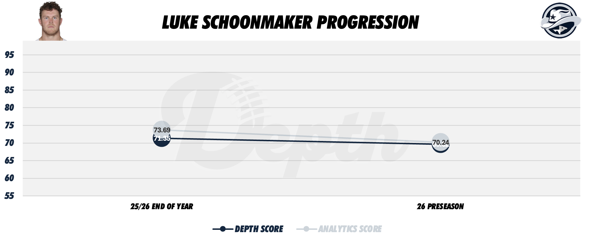 Luke Schoonmaker Player Progression