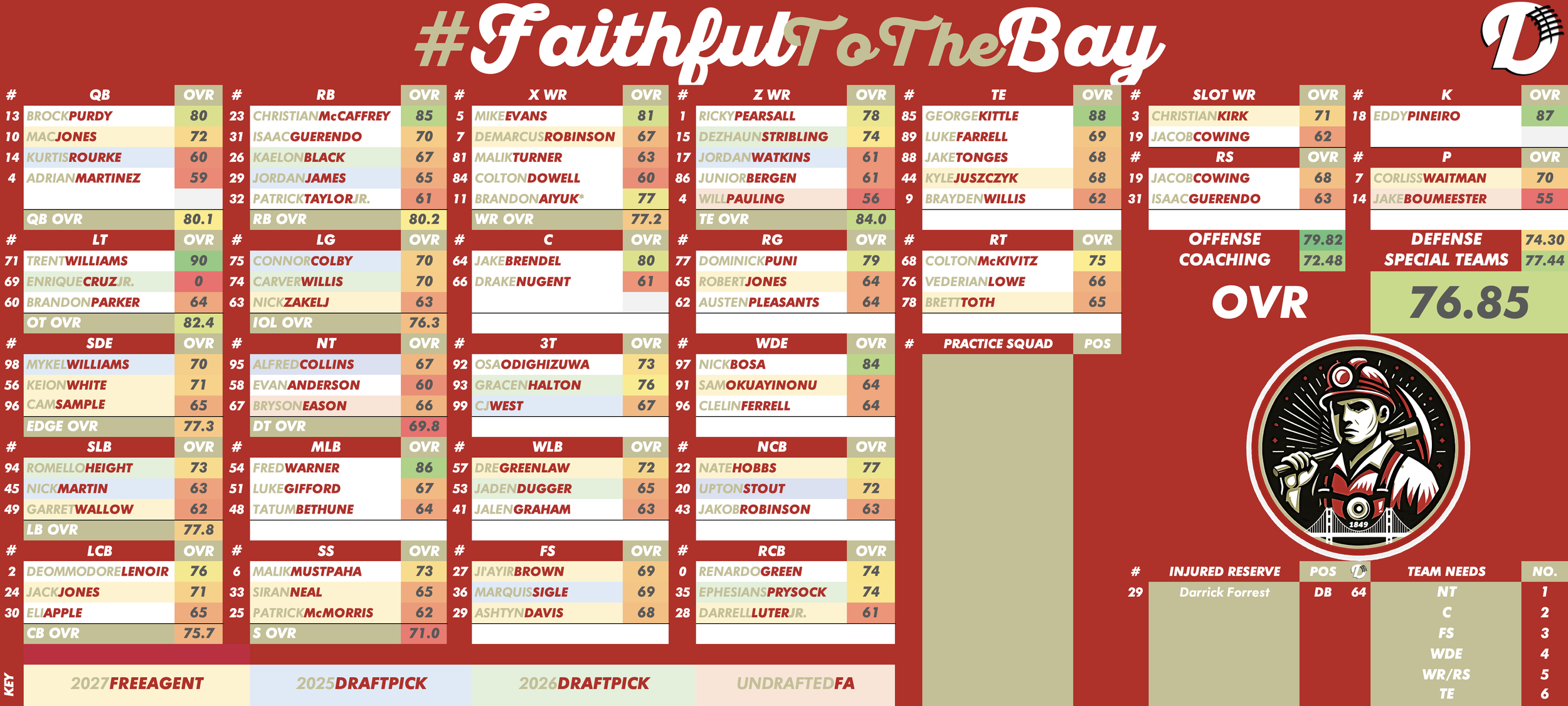 San Francisco 49ers Depth Chart