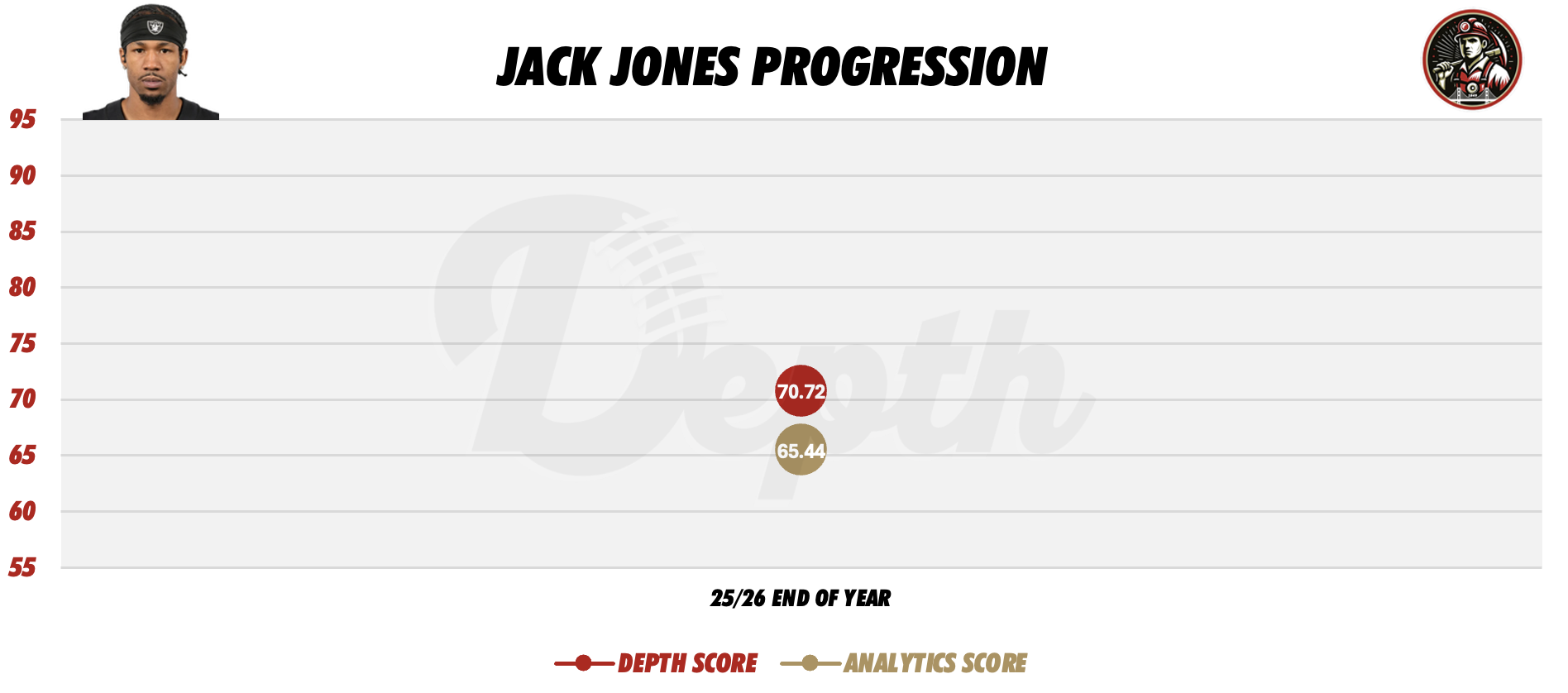 Jack Jones Player Progression