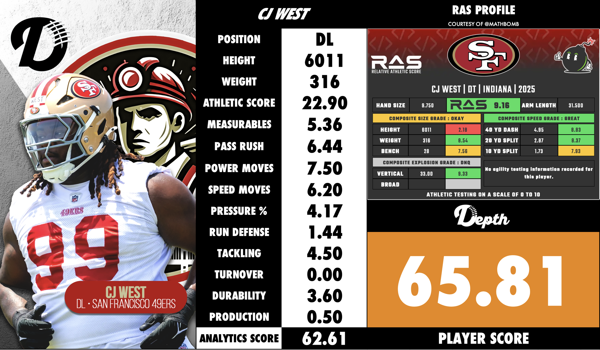 CJ West Player Profile