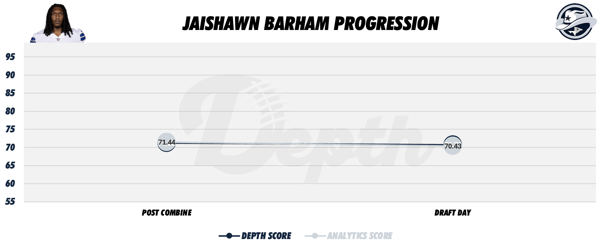 Jaishawn Barham Player Progression