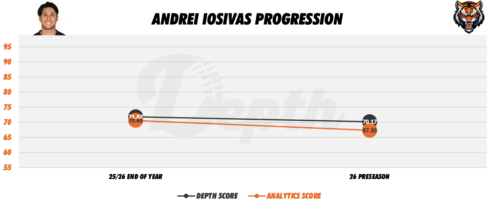 Andrei Iosivas Player Progression