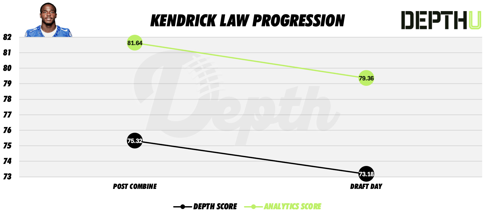 Kendrick Law Player Progression