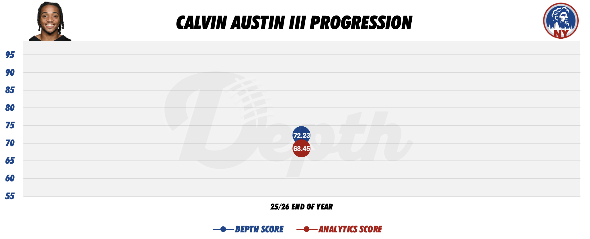 Calvin Austin III Player Progression